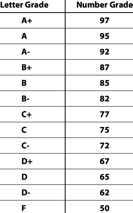 Letter Number Grade Chart