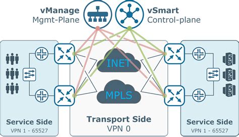 Cisco SD-WAN Main Principles | NetworkAcademy.io