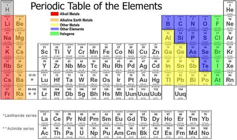 Periodic Table Roman Numerals