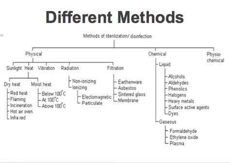 Medical Microbiology: BtB#4- Sterilization/Disinfection in brief