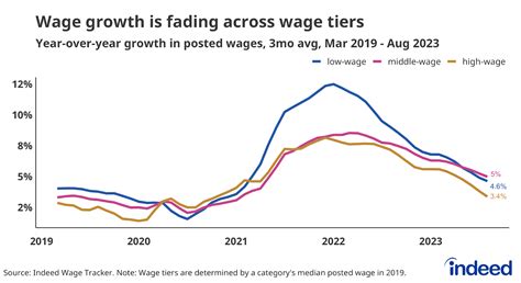 US Posted Wage Growth Gets Closer to Its Pre-Pandemic Pace - Indeed Hiring Lab