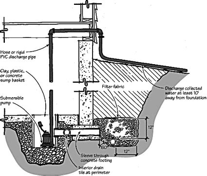 Foundation Drainage