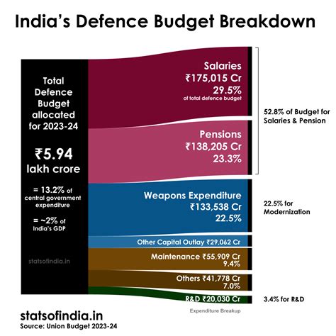 Stats of India on Twitter: "India's defence budget for 2023-24 is ₹5.94 ...