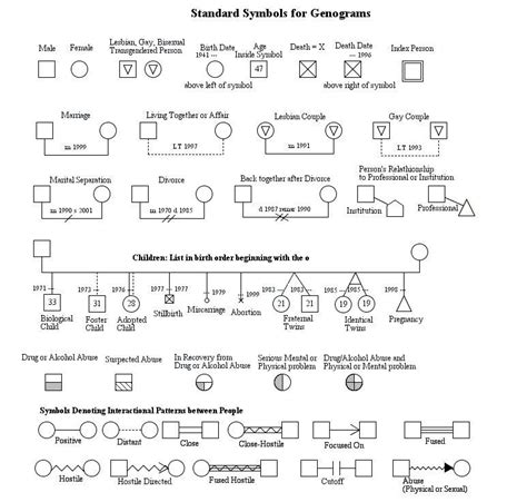 Standard Symbols for Genograms