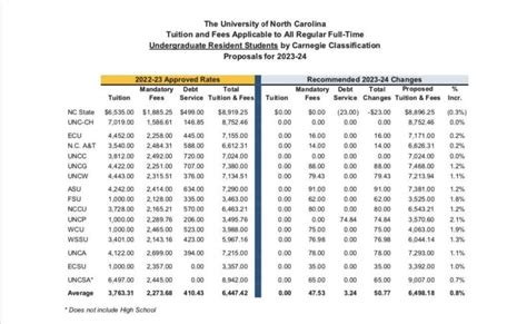 Seven-year undergraduate tuition freeze benefits North Carolinians ...