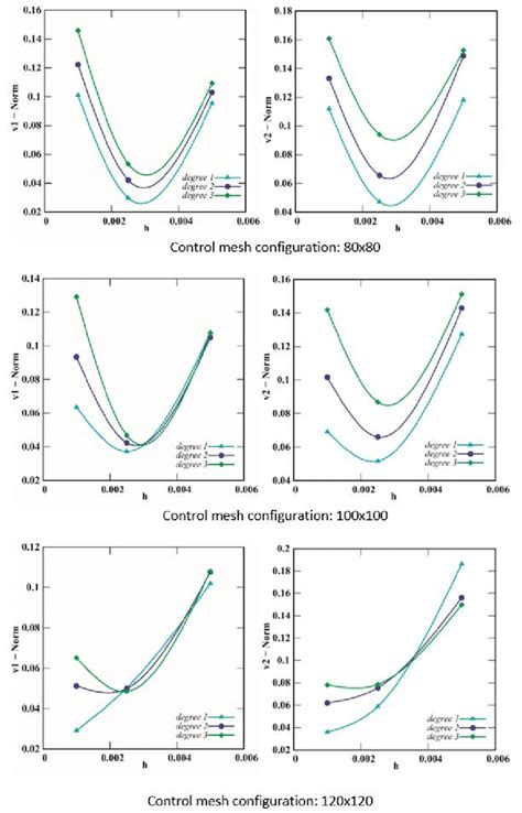 Euclidean norms: j h 1 v norm and j h 2 v norm as functions of the... | Download Scientific Diagram