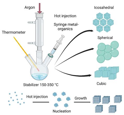 Nanomaterials | Free Full-Text | Nanoparticle and Nanostructure ...