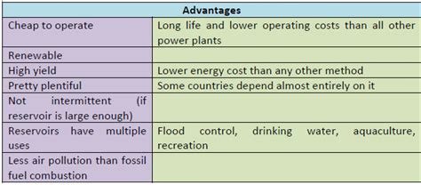 Hydroelectric Power in India - UPSC - UPSC Notes » LotusArise