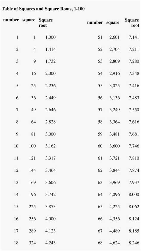 Square Root Table Chart Main Image - Square Root Table Chart PNG Image ...