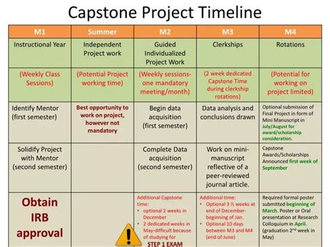 PPT - Capstone Project Timeline PowerPoint Presentation, free download - ID:2270185