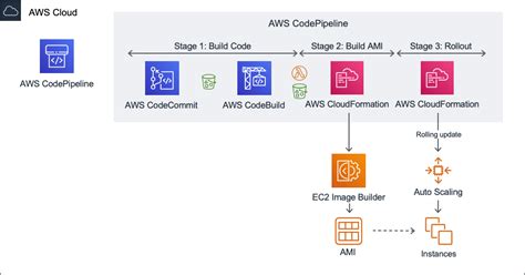 Create immutable servers using EC2 Image Builder and AWS CodePipeline ...