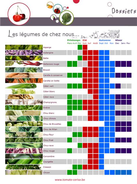 Calendrier des fruits et légumes de saison - Belgique