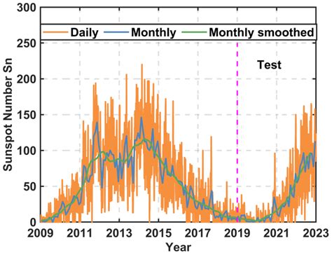 The daily, monthly, and 13-month smoothed sunspot numbers from January ...