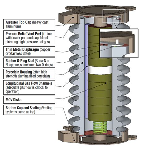 Arrester Housing Design & Application