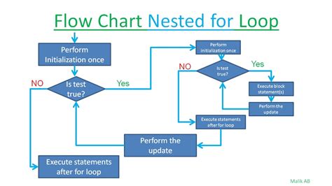 Flowchart Of Nested For Loop Flow Chart | Images and Photos finder