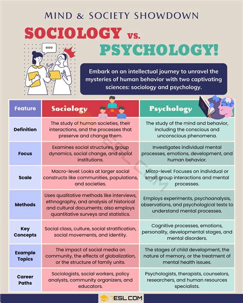 Sociology vs. Psychology: What Is the Difference? • 7ESL