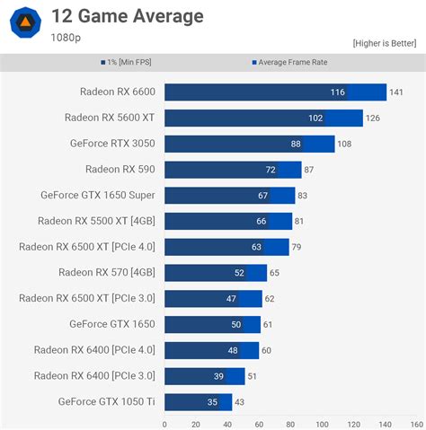 AMD Radeon RX 6400 Review | TechSpot