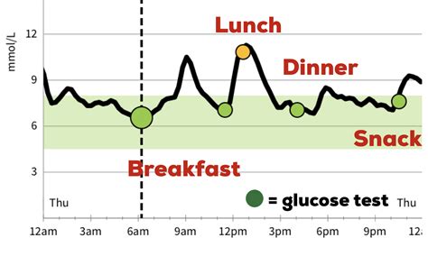 Blood Glucose Monitor Chart