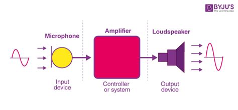 Transducer - Definition, Parts, Types, Efficiency, Applications