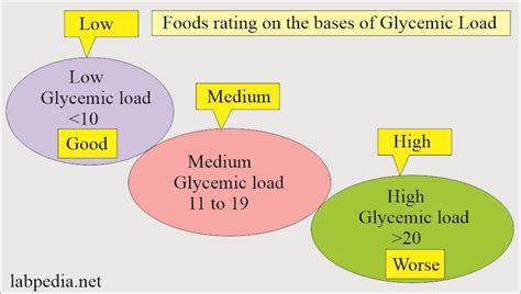 Glycemic Index and Glycemic Load Part 1 - Labpedia.net