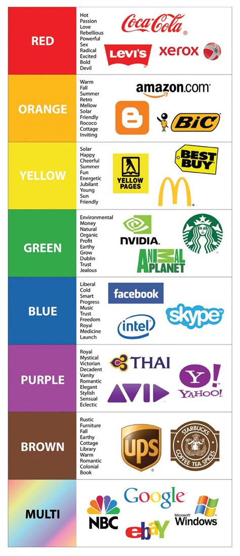 จาก http://packagingcity.wordpress.com/2011/11/05/power_of_brand_color/ | Design de logos ...