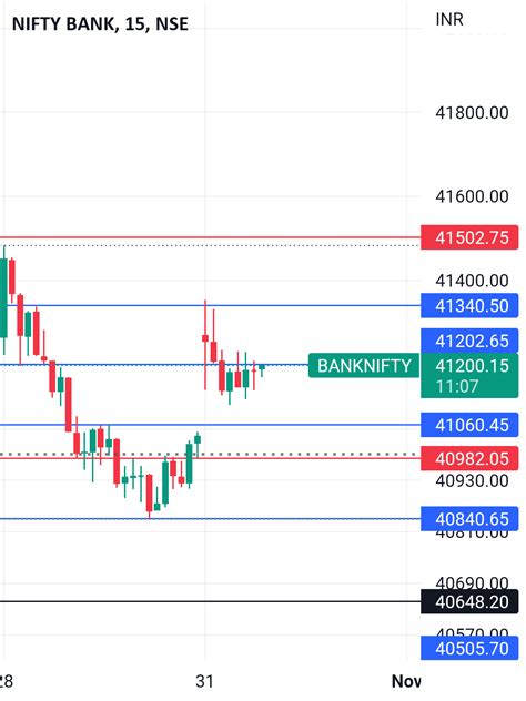 Bank nifty levels to trade on 31/10/2022 for NSE:BANKNIFTY by sajansajn ...