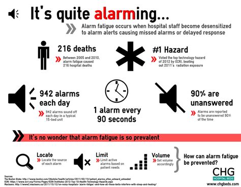 CHG Hospital Beds: Alarm Fatigue: Hazards and Prevention