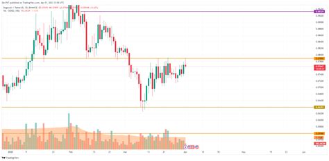 DOGE Price Analysis for April 1