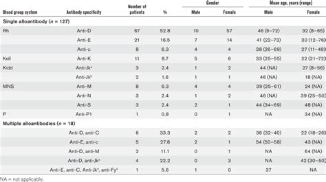 Distribution of clinically significant alloantibodies according to ...