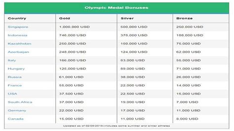 Tokyo Olympics 2020 prize money: How much will India's champions earn ...