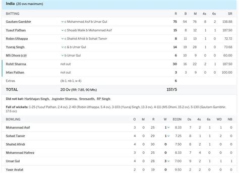 T20 World Cup 2007 Final - Schedule, Squads, Winners, Runners-Up