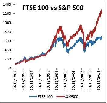 Comparing the Performance of FTSE 100 and S&P 500 | TopForeignStocks.com