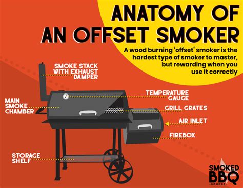 7 Types of Smokers (And Which One You Should Buy) - Smoked BBQ Source