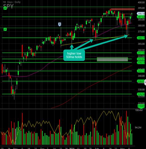 SPY analysis of daily chart