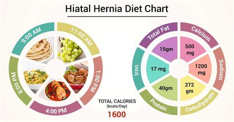 Diet Chart For Hiatal hernia Patient, Hiatal Hernia Diet chart | Lybrate.