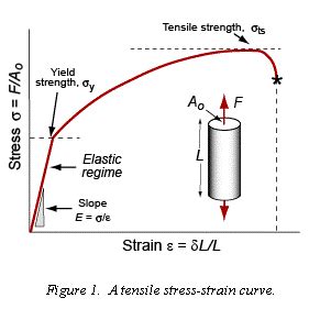 Tension Test of Steel. Aim: is to see tensile properties of… | by Behic ...