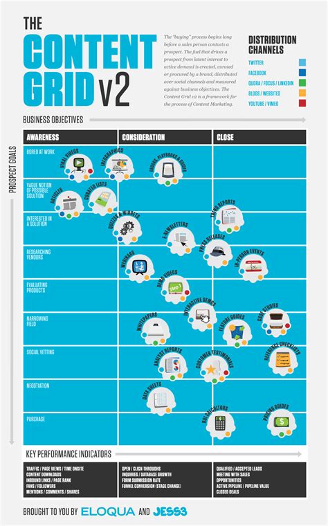 The Content Grid v2 [infographic] | Smart Insights