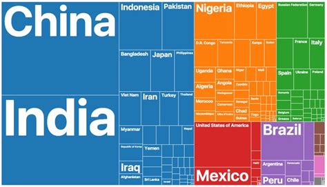 Did you know that by 2022, India would have a larger population than ...