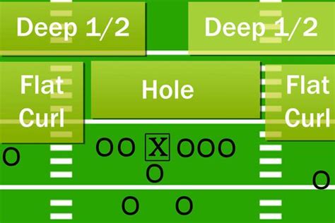 Understanding the Cover 2 Zone Defense