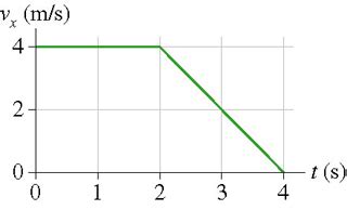 homework and exercises - Position from a Velocity-Time graph - Physics Stack Exchange