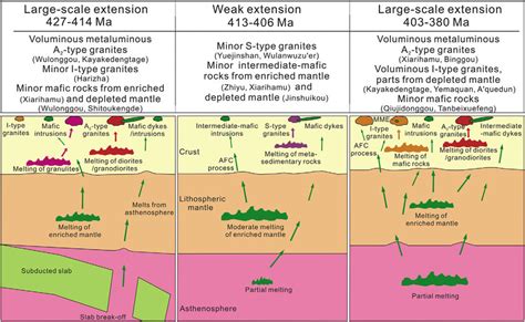 Schematic evolution diagrams showing the relationships between ...