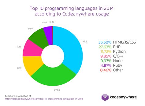 Top 10 Programming Languages in 2014