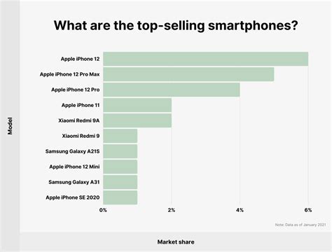 iPhone Users and Sales Stats for 2023