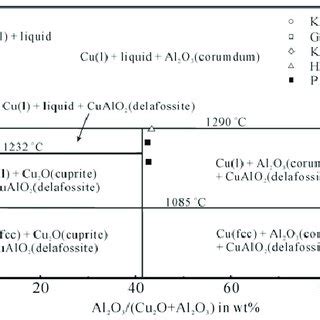 (PDF) Phase Equilibrium Studies of “Cu2O”–SiO2–Al2O3 System in Equilibrium with Metallic Copper