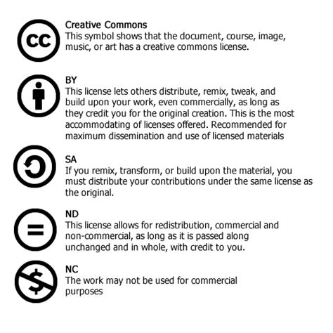 Copyright & Creative Commons licenses – Teach with Free & Open ...