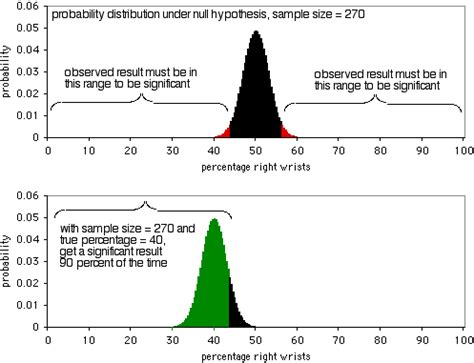 Power analysis - Handbook of Biological Statistics