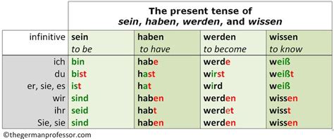 The present tense of German verbs - The German Professor | German verb conjugation, Present ...