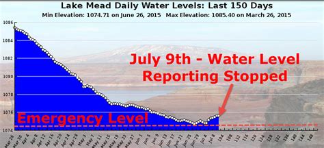 Why Has The Government Stopped Reporting Lake Mead Water Levels ...