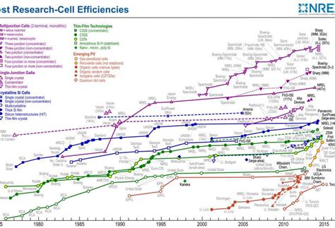 Solar Cell Efficiency vs Solar Panel Efficiency