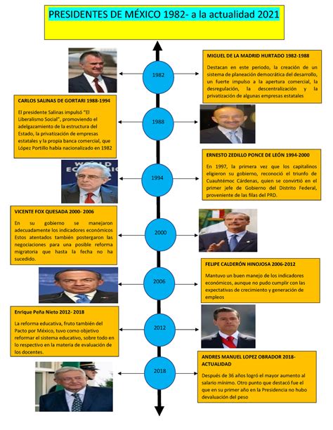 Linea De Tiempo De Los Presidentes De Mexico – NBKomputer